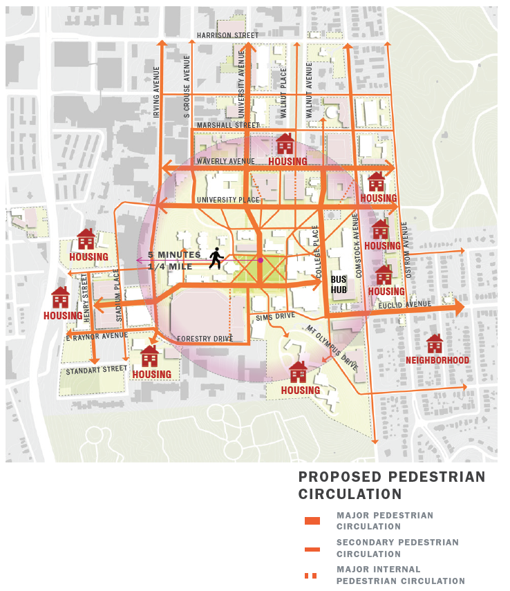 This image depicts a map of the Syracuse University Campus titled “Proposed Pedestrian Circulation.” Bound at the top by Harrison Street and at the bottom by Oakwood Cemetery, leftmost is Henry Street and Thornden Park to the right. SU’s Shaw Quadrangle is at the center of the image. Icons depicting housing and the University Neighborhood populate the boundaries of the image on all sides, including housing along Waverly Avenue, Ostrom Avenue, the neighborhood along Euclid Avenue, Mount Olympus and West Campus. A distinct point at the center of the Quad is connected to an arrow spanning the distance of one-quarter mile to scale, and is labeled '5 minutes, quarter mile.' Many pathways are highlighted in orange on this map, and are described by the key as a broad line signifying a path of major pedestrian circulation, a narrow line signifying a path of secondary circulation and a dotted line signifying major internal pedestrian circulation. Major pedestrian circulation occurs on the proposed Academic Promenade reaching from Henry Street, along the north side of the Dome, and stopping at the College Place Bus Hub, the University Place Promenade connecting across from Irving Avenue to Ostrom Avenue, and the proposed Waverly Avenue Promenade from Waverly Avenue to Ostrom Avenue. Major pedestrian circulation is also depicted from the Quad reaching north along University Avenue and from Waverly Avenue south to College Place until heading east along Euclid Avenue. Major internal pedestrian circulation through buildings is depicted between the University Place Promenade and the Waverly Avenue Promenade from the south entrance of the Schine Student Center heading northwest, from the south to the north of Bird Library, and from the south to the northeast of Watson Hall. Internal pedestrian circulation is also depicted through the proposed Dome and The Arch complex along what is now an open lane between the Carrier Dome and Archbold Gymnasium. Many other campus pathways and surrounding streets are highlighted in orange as secondary pedestrian circulation routes. An accessible PDF is available below, as is a description of the map in Accessibility-Map-Description.docx.